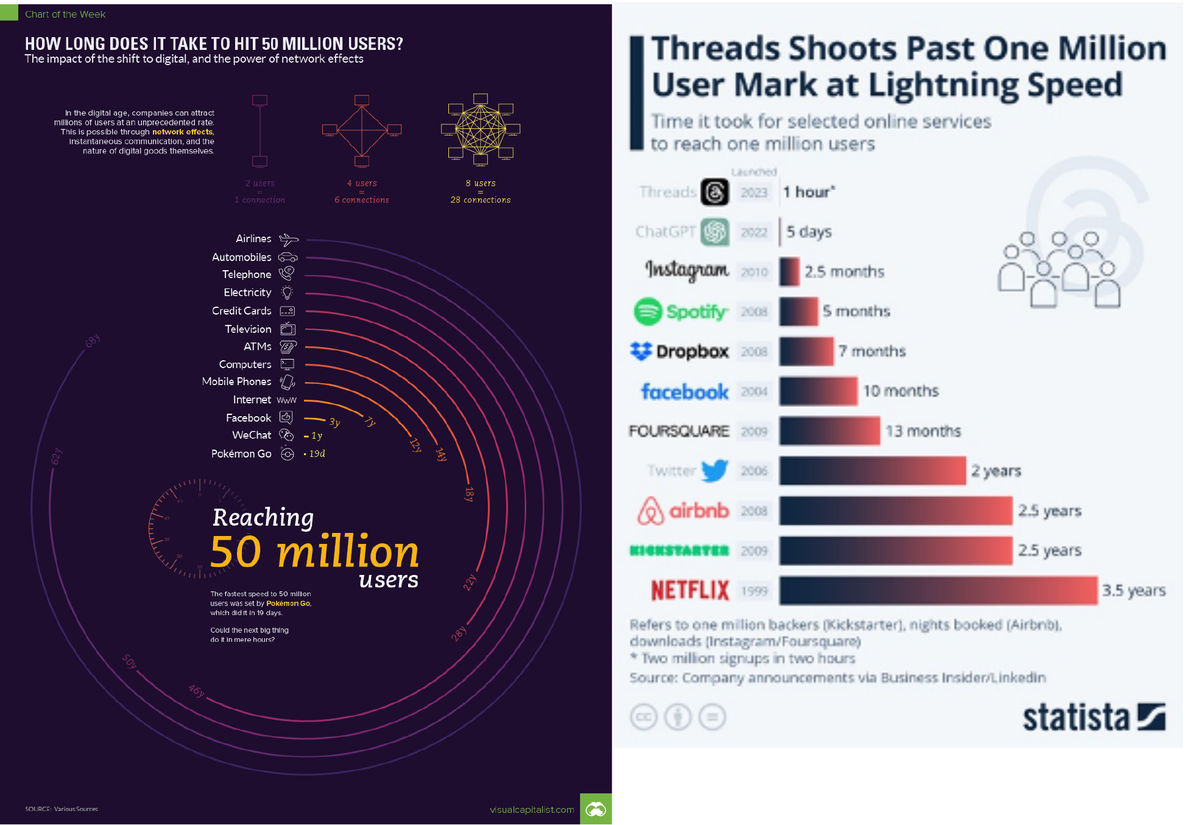 Two infographics: 'How Long Does It Take to Hit 50 Million Users?' showing airlines, automobiles, and telephones taking decades while Facebook, WeChat, and Pokémon Go took years or days; and 'Threads Shoots Past One Million User Mark at Lightning Speed', a Statista chart showing Threads reaching one million users in one hour versus months or years for Instagram, Facebook, Twitter, and Netflix.