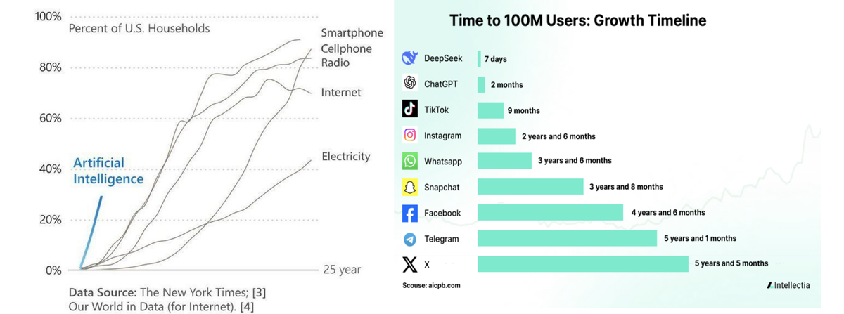 A chart comparing the adoption curve of AI against smartphones, cellphones, radio, the internet, and electricity as a percent of US households, showing AI's initial trajectory rising far more steeply; and a 'Time to 100M Users: Growth Timeline' chart showing DeepSeek reaching 100 million users in 7 days versus years for TikTok, Instagram, Facebook, and X.