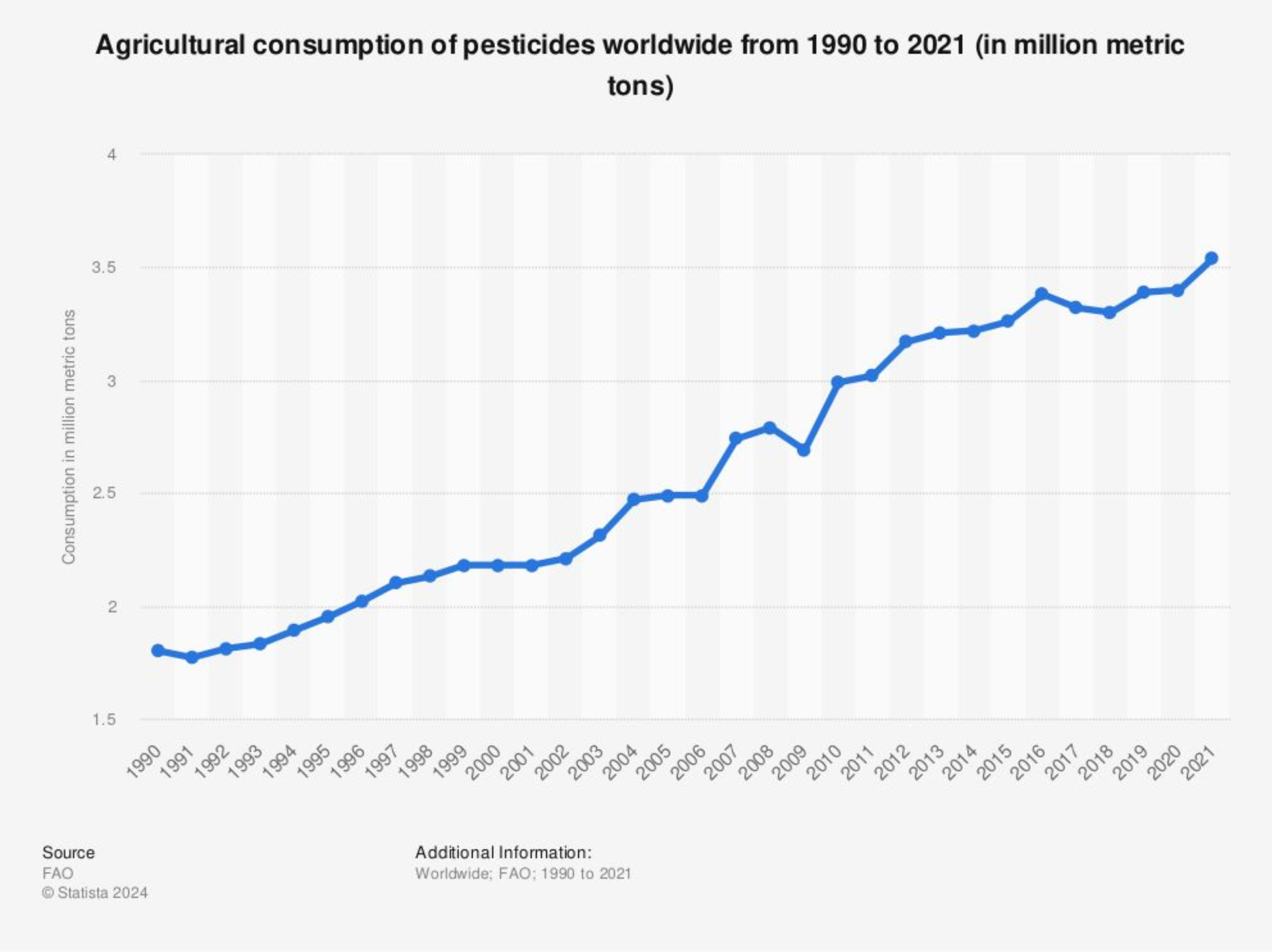 Statista chart of global agricultural pesticide use, rising almost every year from the early 1990s to the present.