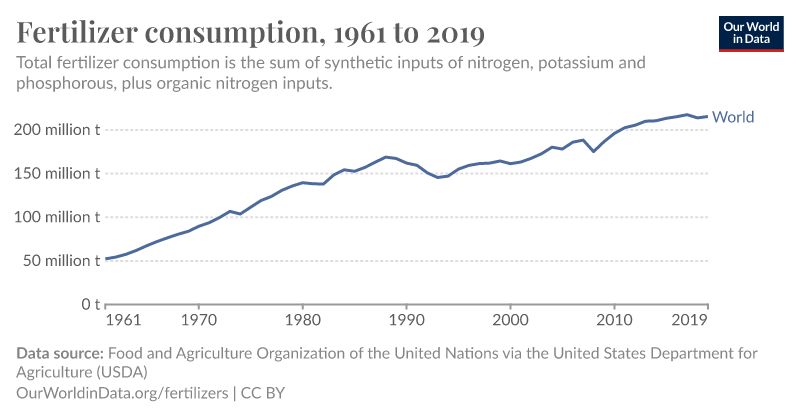 Our World in Data chart of global fertilizer consumption, rising from near zero in 1961 to roughly 190 million tonnes today.