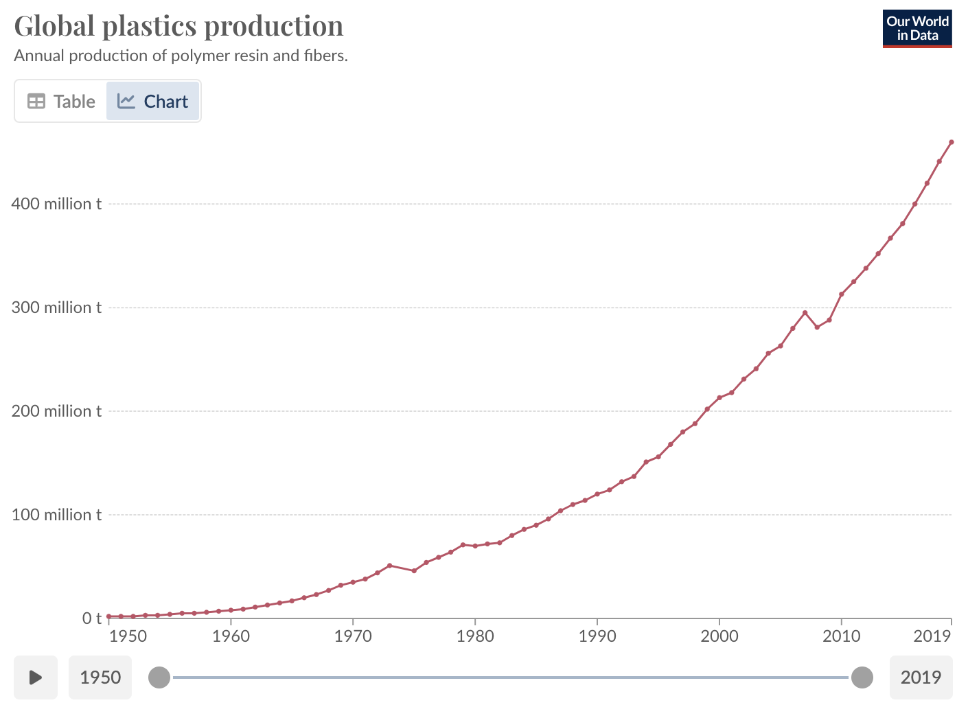 Our World in Data chart of global plastics production, rising from near zero in 1950 to over 400 million tonnes today.