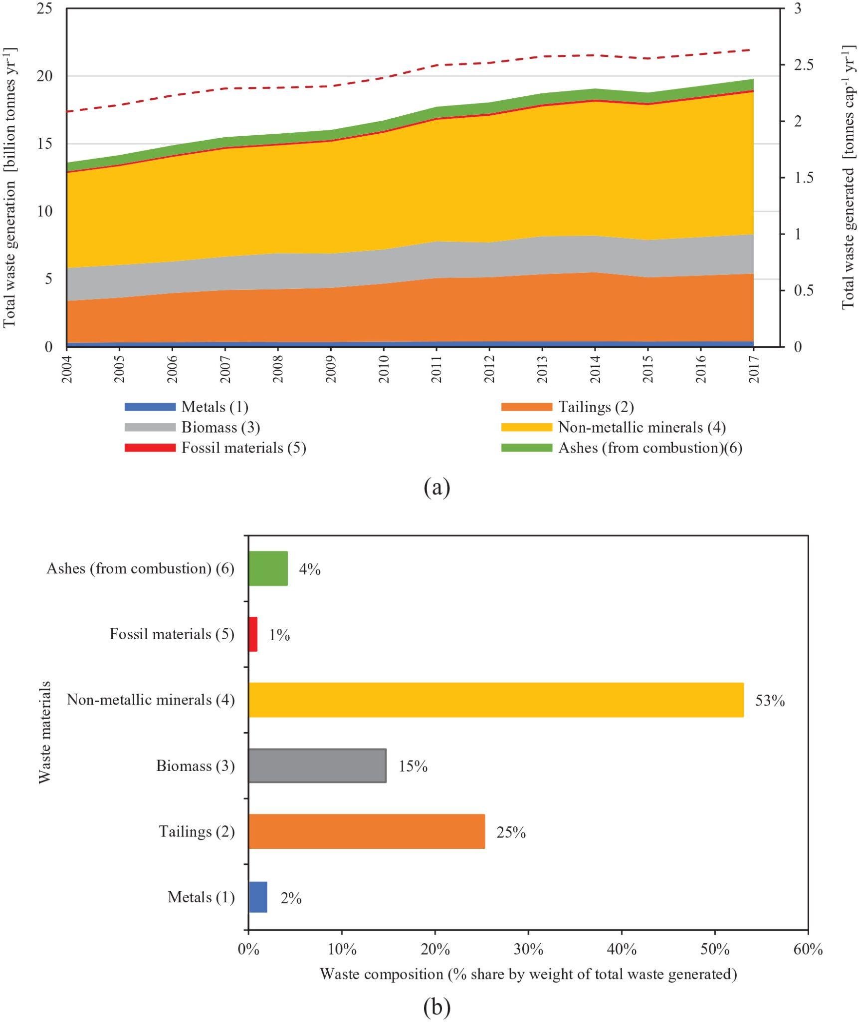 Chart by Amani Maalouf and Antonis Mavropoulos showing the growth of mine tailings storage facilities over time.