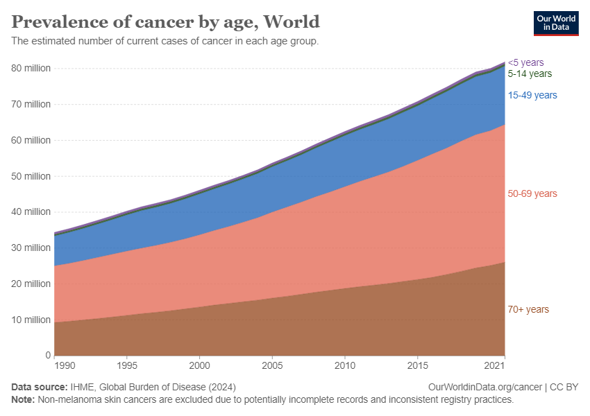 Our World in Data chart showing the estimated number of current cancer cases by age group worldwide, rising steadily across all age groups from 1990 to 2021.