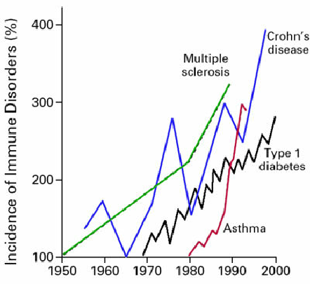 Chart by Jean-François Bach in the New England Journal of Medicine on the rise of immune disorders over the twentieth century.