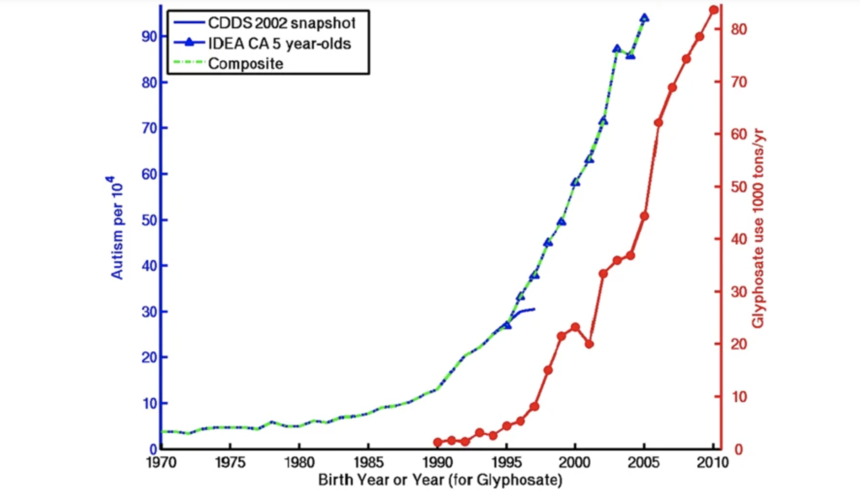 Chart by Cynthia D. Nevison showing rising trends associated with reproductive and developmental health.