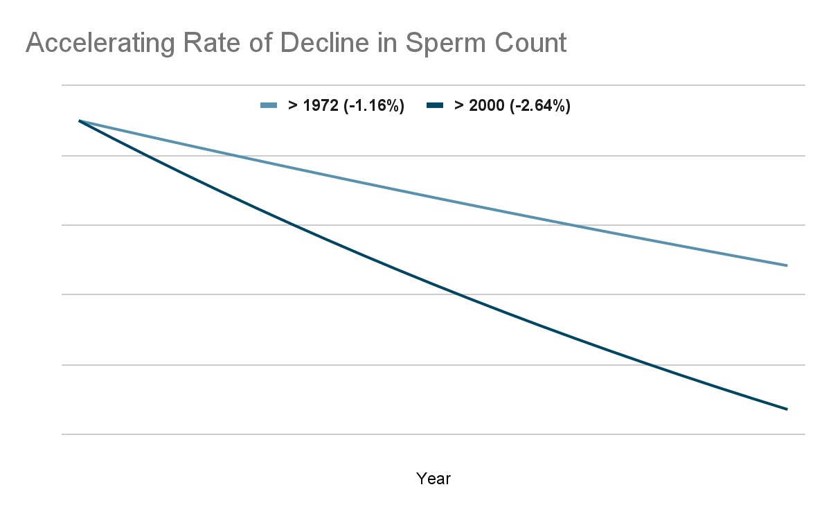 Chart on reproductive and developmental health trends, based on data from Levine, et al.
