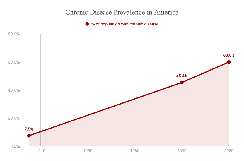 Chart by Jeff Nobbs on the rise of chronic disease.
