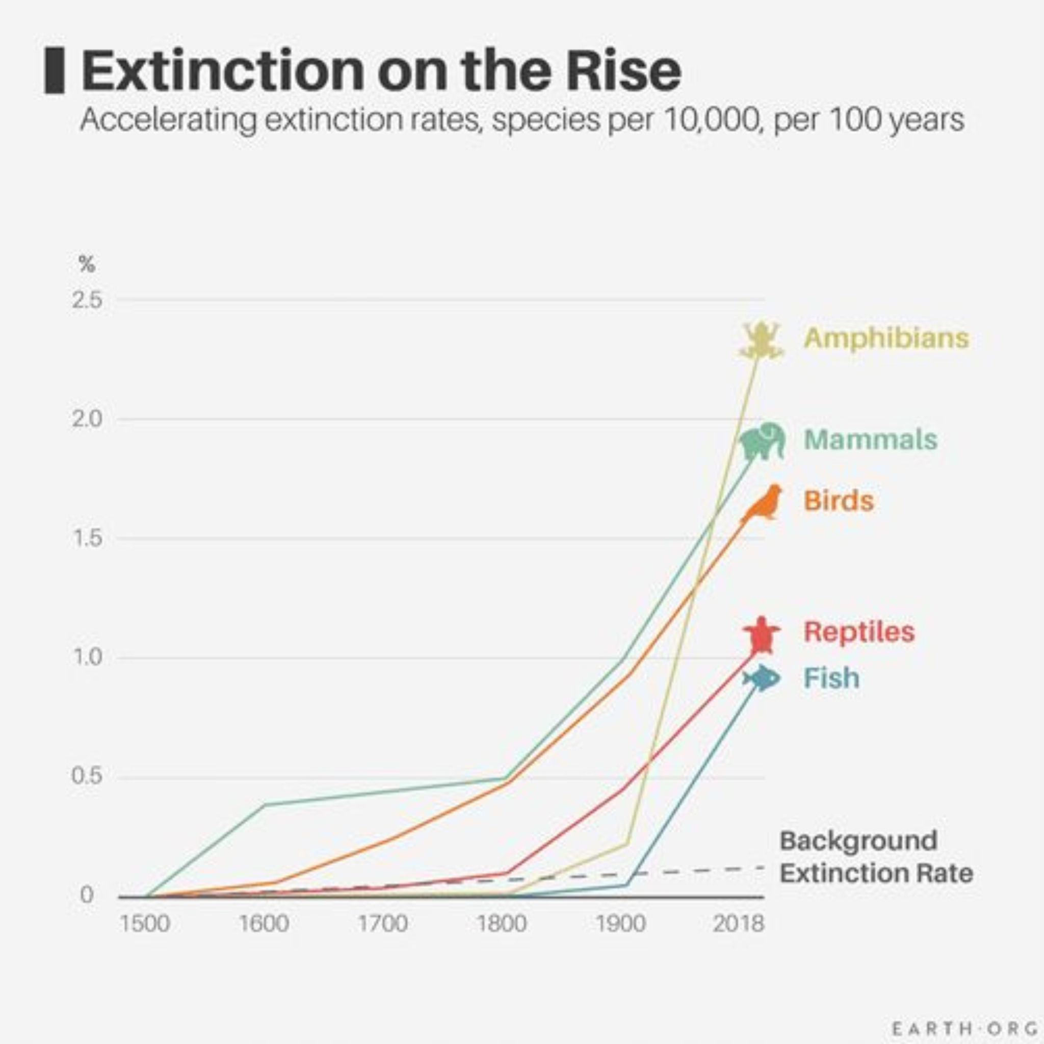 Earth.org chart tracking the accelerating rate of species extinction risk over time.