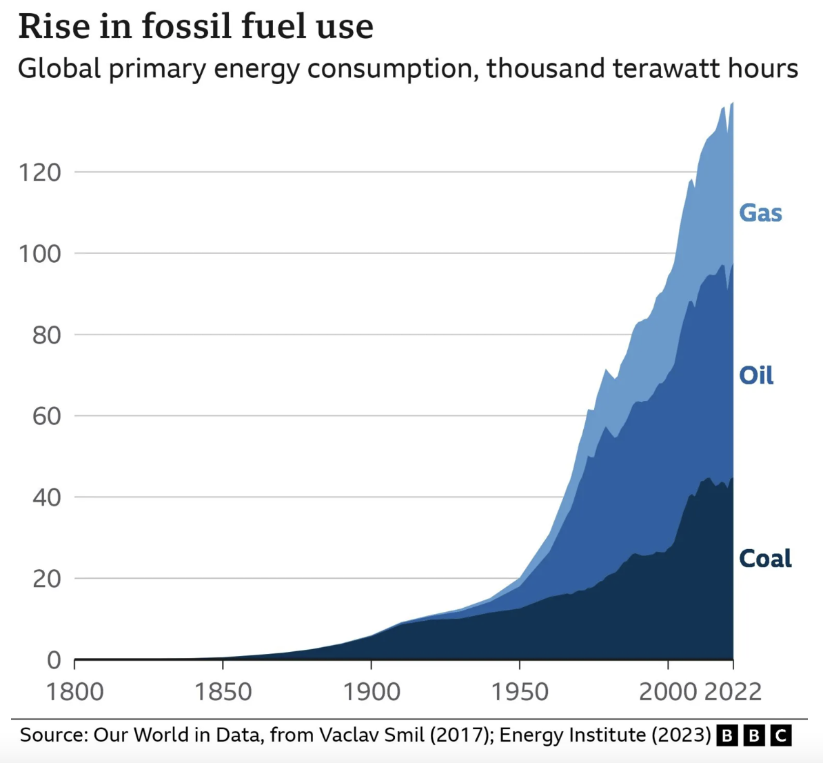 BBC chart of global fossil fuel consumption by type since 1800.