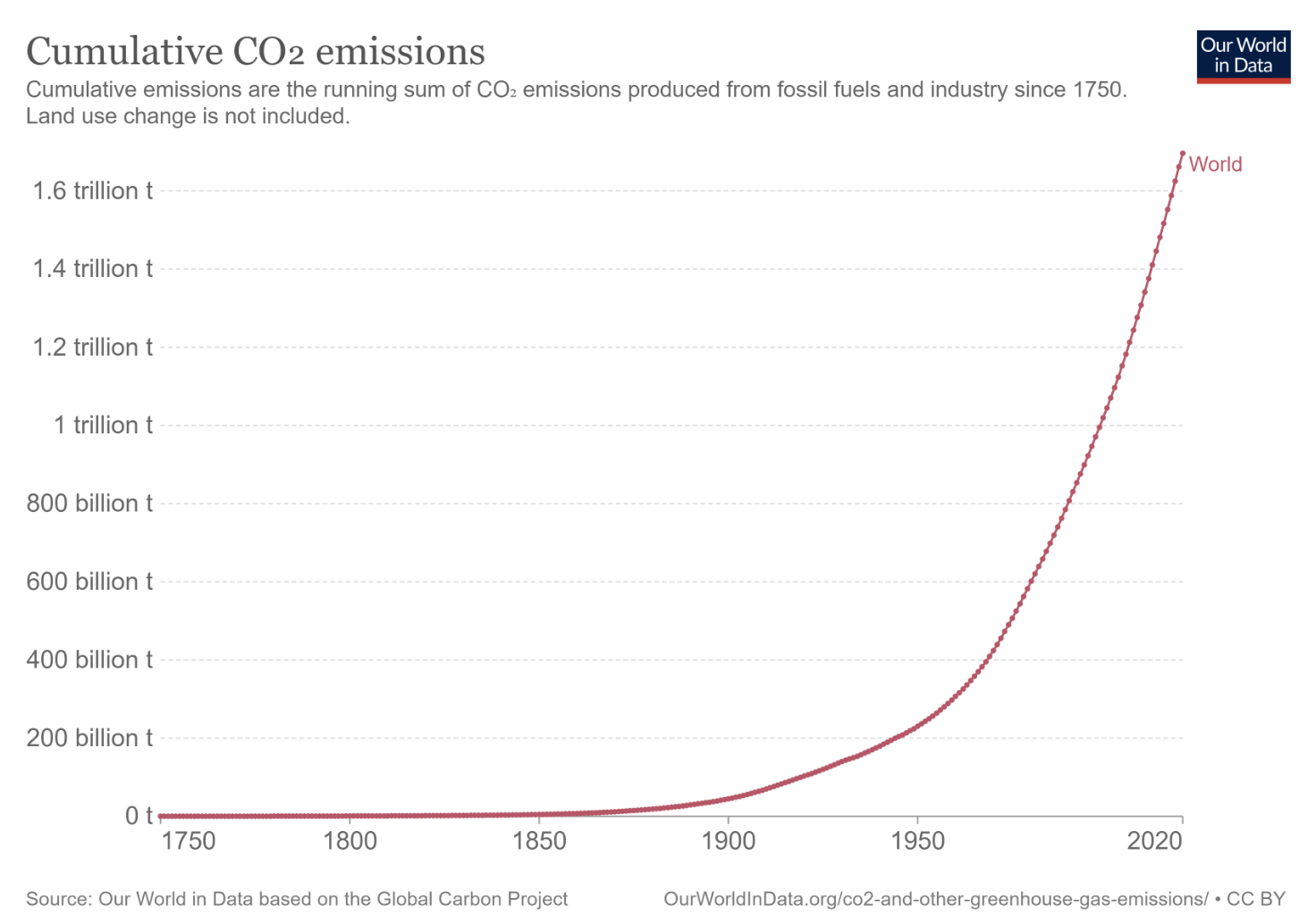 Our World in Data chart of cumulative global CO2 emissions from fossil fuels and industry, rising from near zero in 1750 to over 1.7 trillion tonnes today.