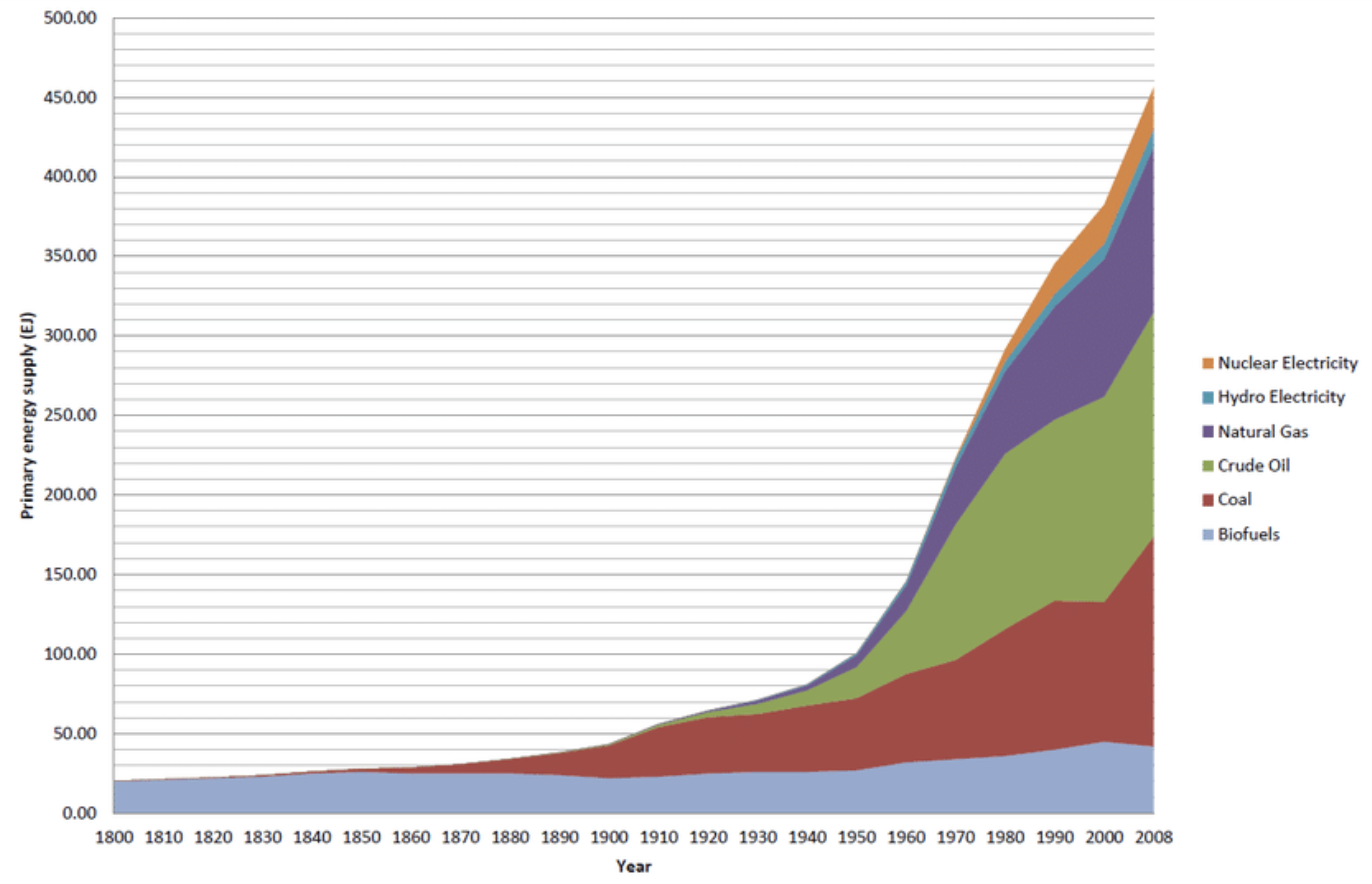 Chart by Josh Floyd showing global energy use by source over time, with fossil fuels dwarfing all renewable and nuclear sources combined.
