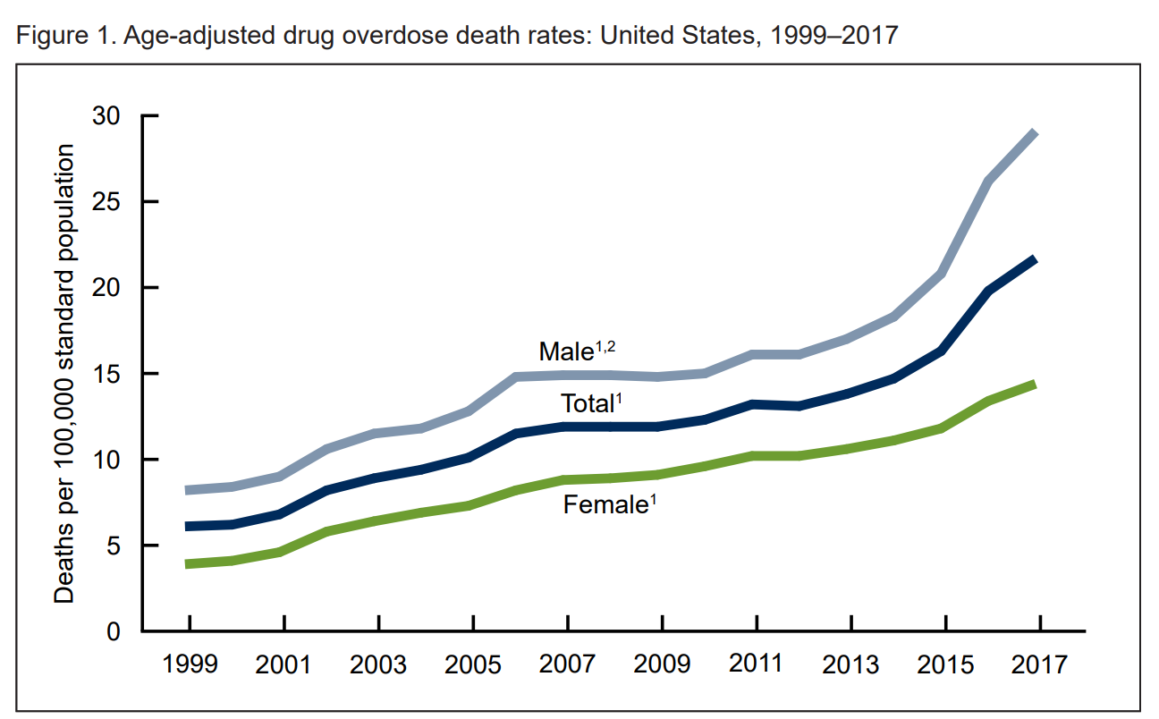 CDC chart of age-adjusted drug overdose death rates in the United States from 1999 to 2017, rising steadily for both men and women.
