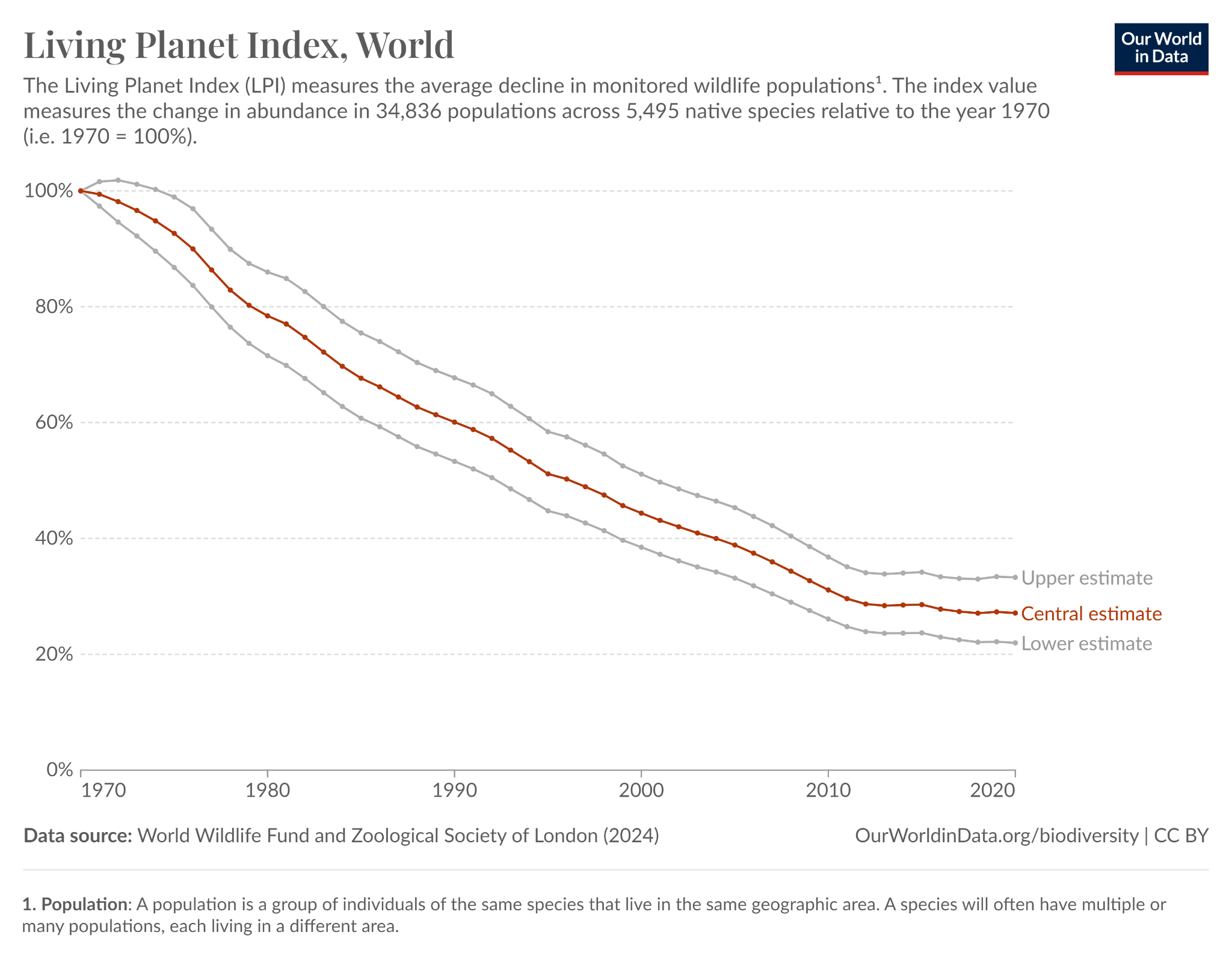 Our World in Data chart of the global Living Planet Index, showing a steep decline in monitored wildlife populations since 1970.