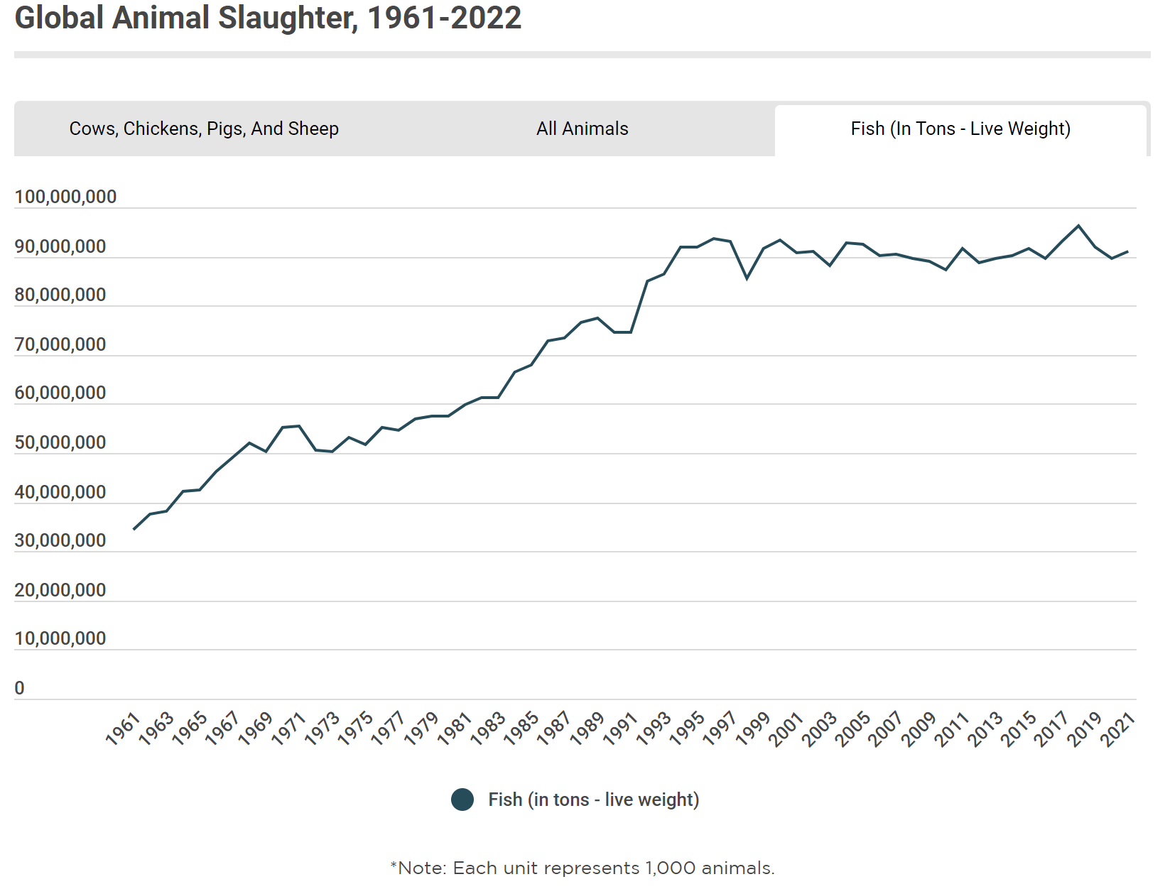 Faunalytics chart of global animal slaughter statistics, rising continuously.