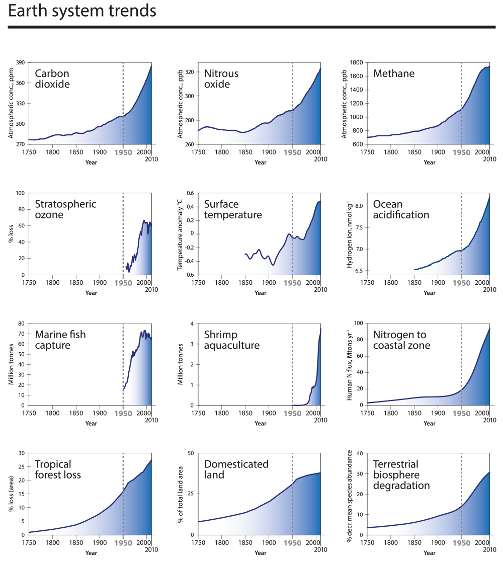 Future Earth chart depicting the Great Acceleration across a wide range of socioeconomic and Earth-system indicators since 1750.