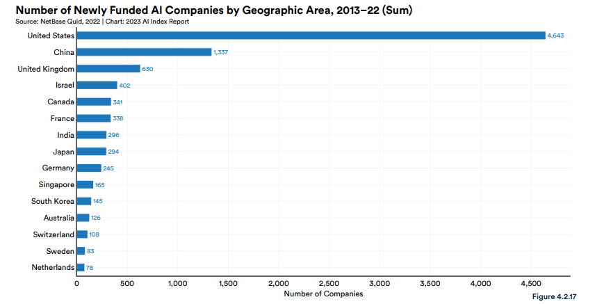 Stanford University AI Index Report chart of surging private investment in AI.