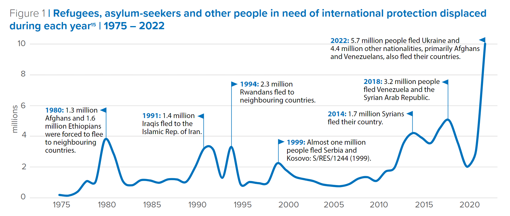 UNHCR chart of the rising number of forcibly displaced people worldwide.
