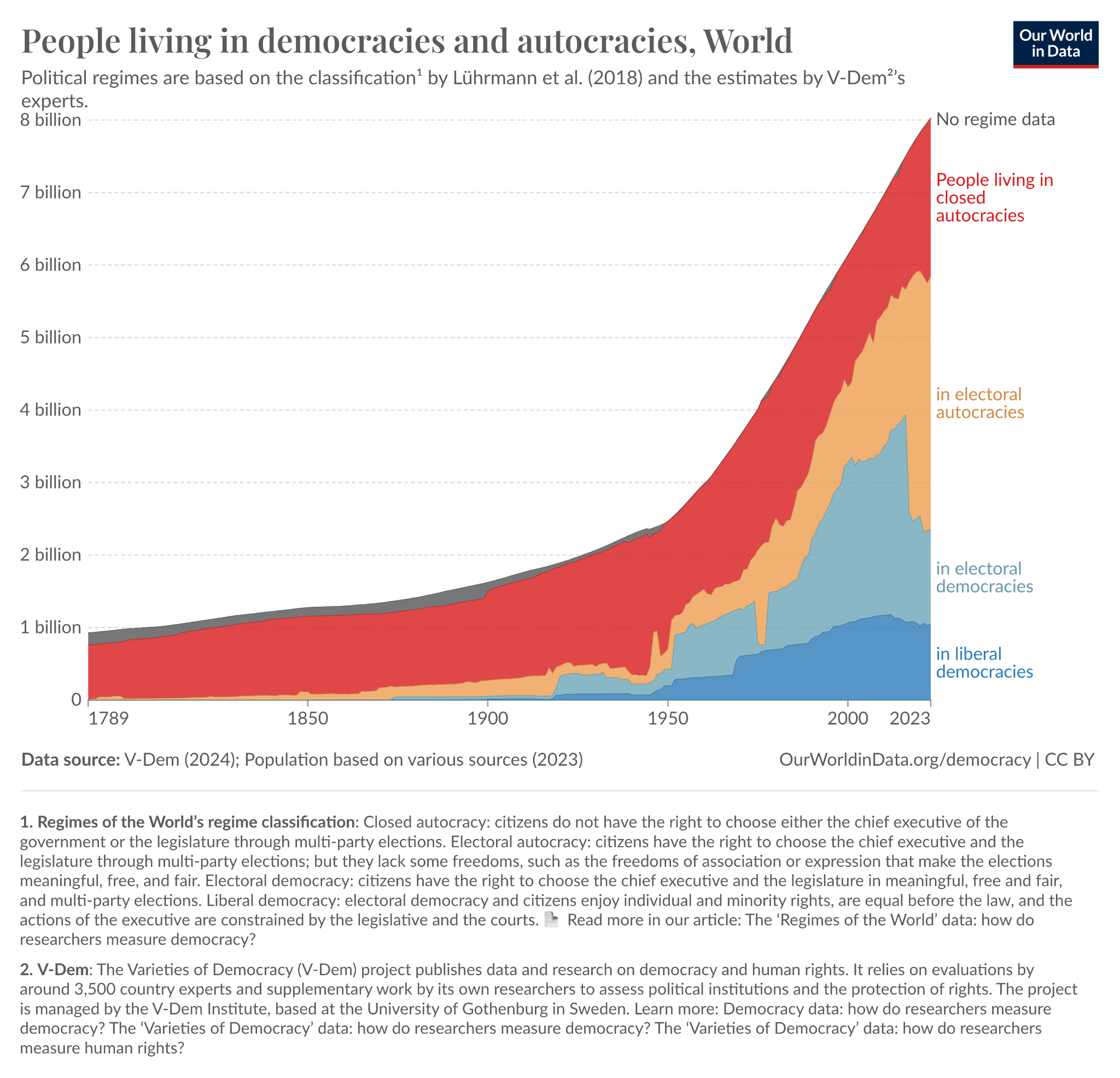 Our World in Data chart of the number of people living in democracies versus autocracies since 1950, showing autocracies now rising.