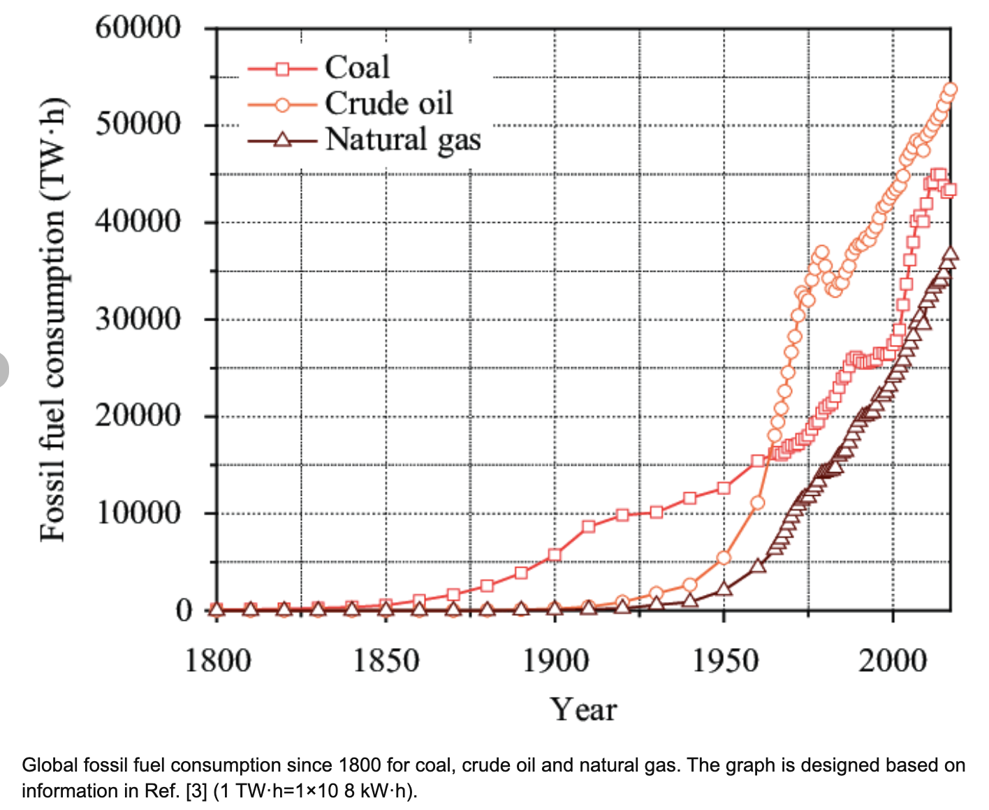 Chart by Prabowo and Prabowoputra of global fossil fuel consumption since 1800 for coal, crude oil, and natural gas, all rising sharply.