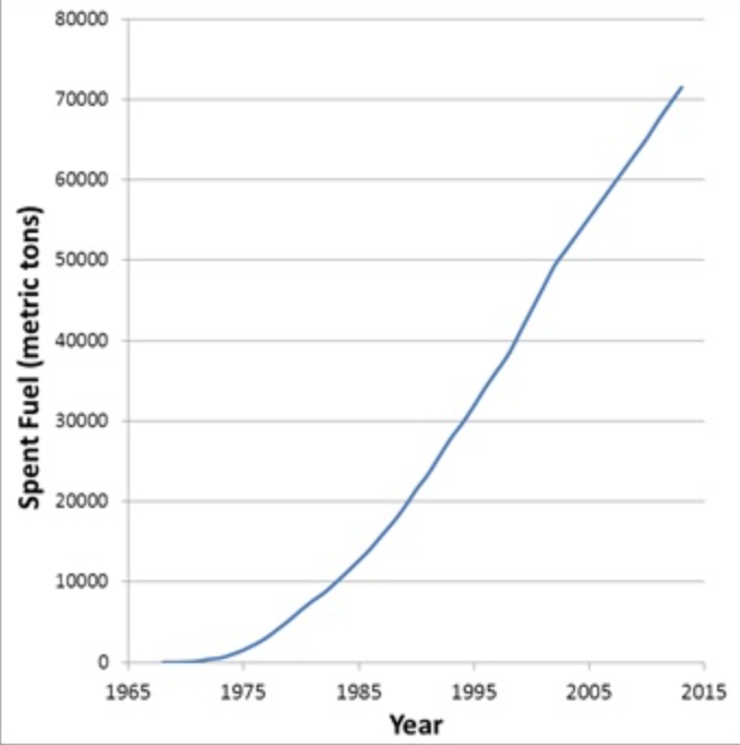 Chart by the Union of Concerned Scientists showing the growth of spent nuclear fuel stored at reactor sites.