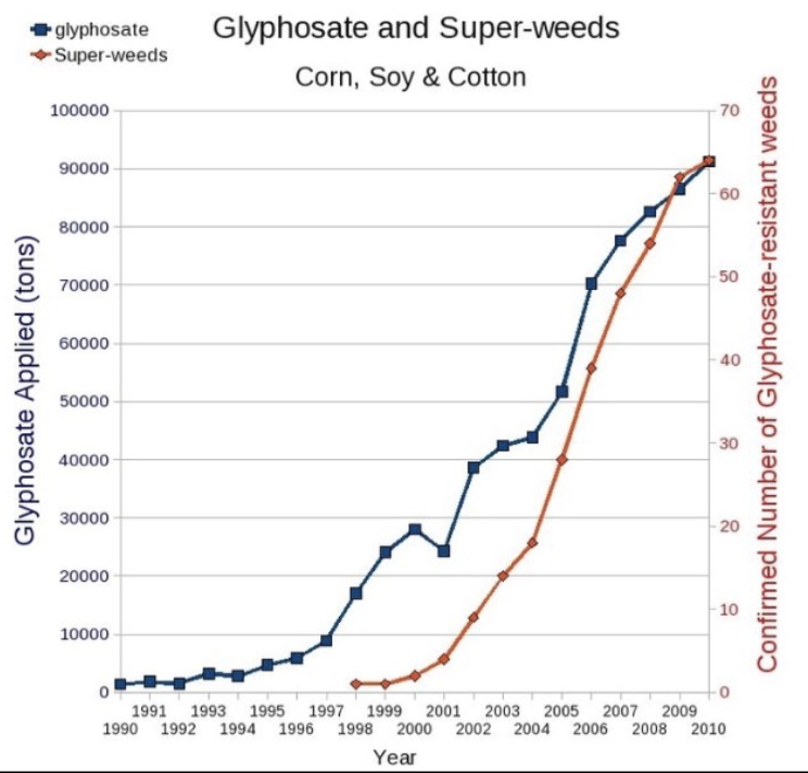 Chart by Nancy L. Swanson showing the increasing rate of herbicide use in agriculture alongside the rise of resistant super weeds.