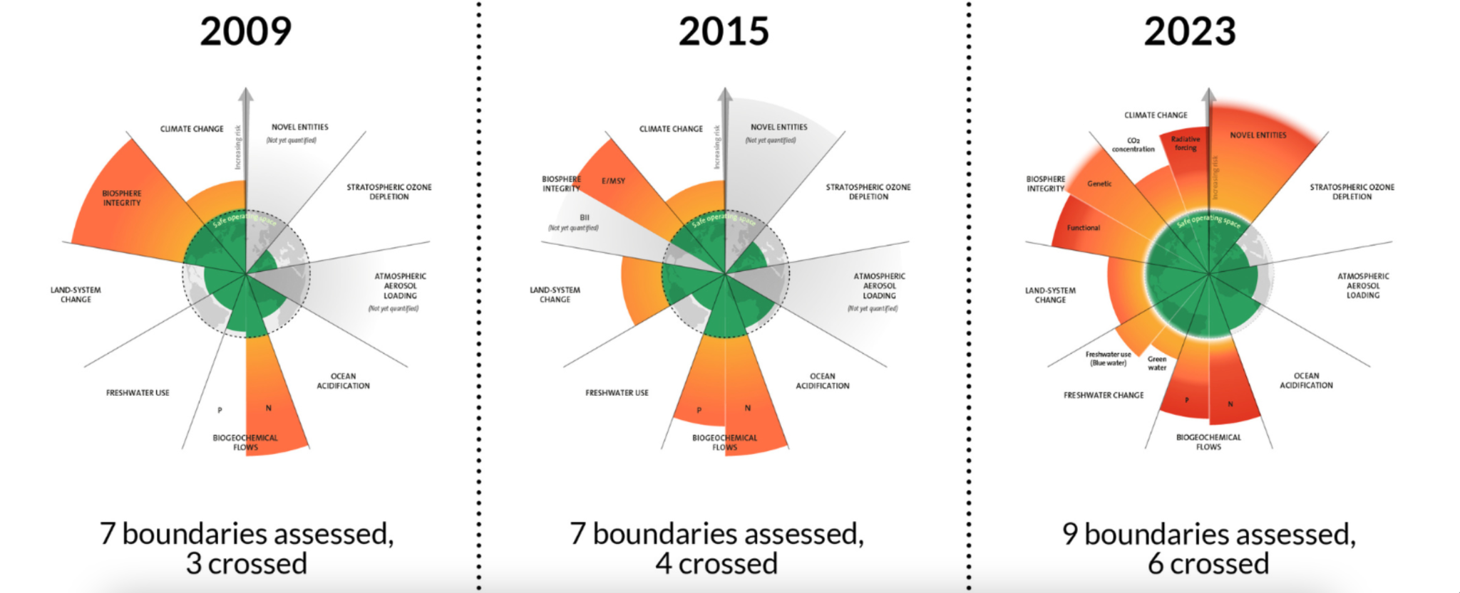 Stockholm Resilience Center chart depicting the crossing of planetary boundary thresholds over time.