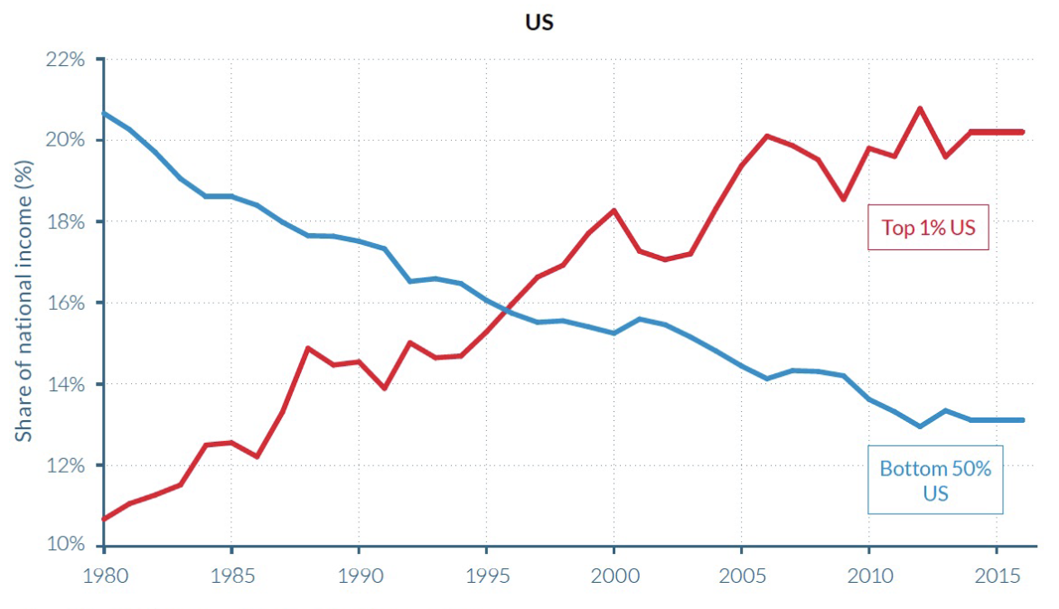 Chart from the World Inequality Report showing top 1 percent versus bottom 50 percent national income shares in the US from 1980 to 2016.
