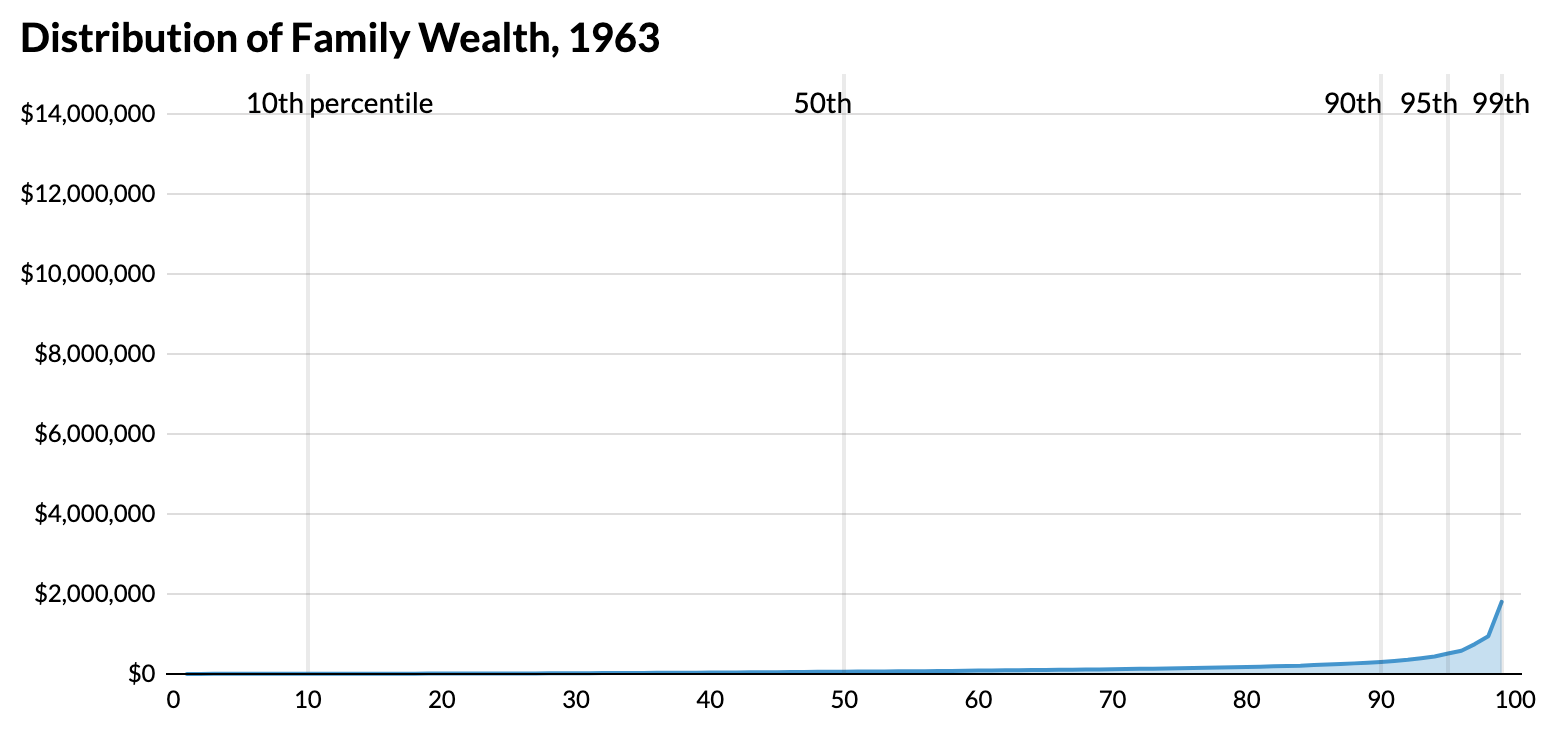 Urban Institute chart of wealth inequality between the middle class and the wealthiest American families since 1963 (1 of 3).
