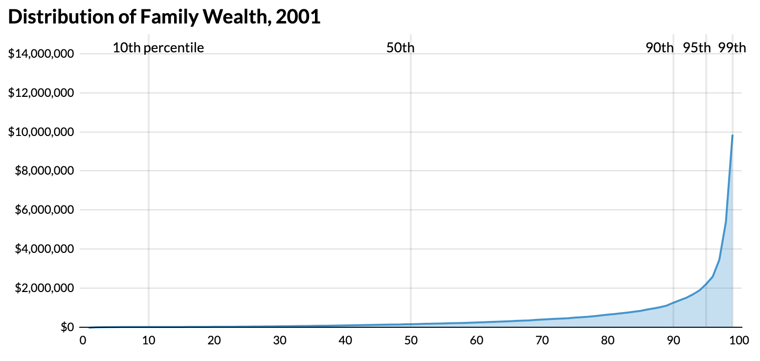 Urban Institute chart of wealth inequality between the middle class and the wealthiest American families since 1963 (2 of 3).