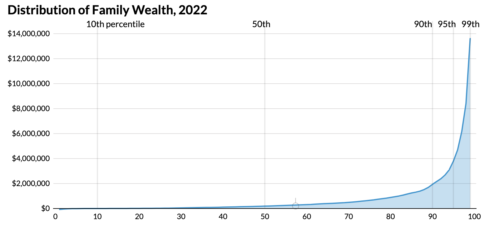 Urban Institute chart of wealth inequality between the middle class and the wealthiest American families since 1963 (3 of 3).