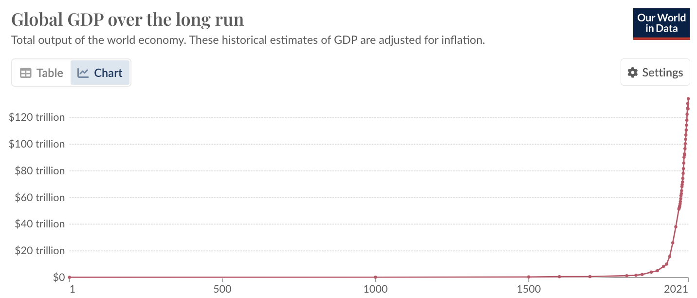 Our World in Data chart of historical global GDP, rising from near zero for most of history to over 100 trillion dollars today.