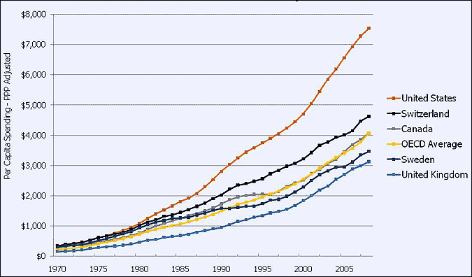 Kaiser Family Foundation chart of growth in healthcare expenditure per capita in five selected countries over the past 40 years.