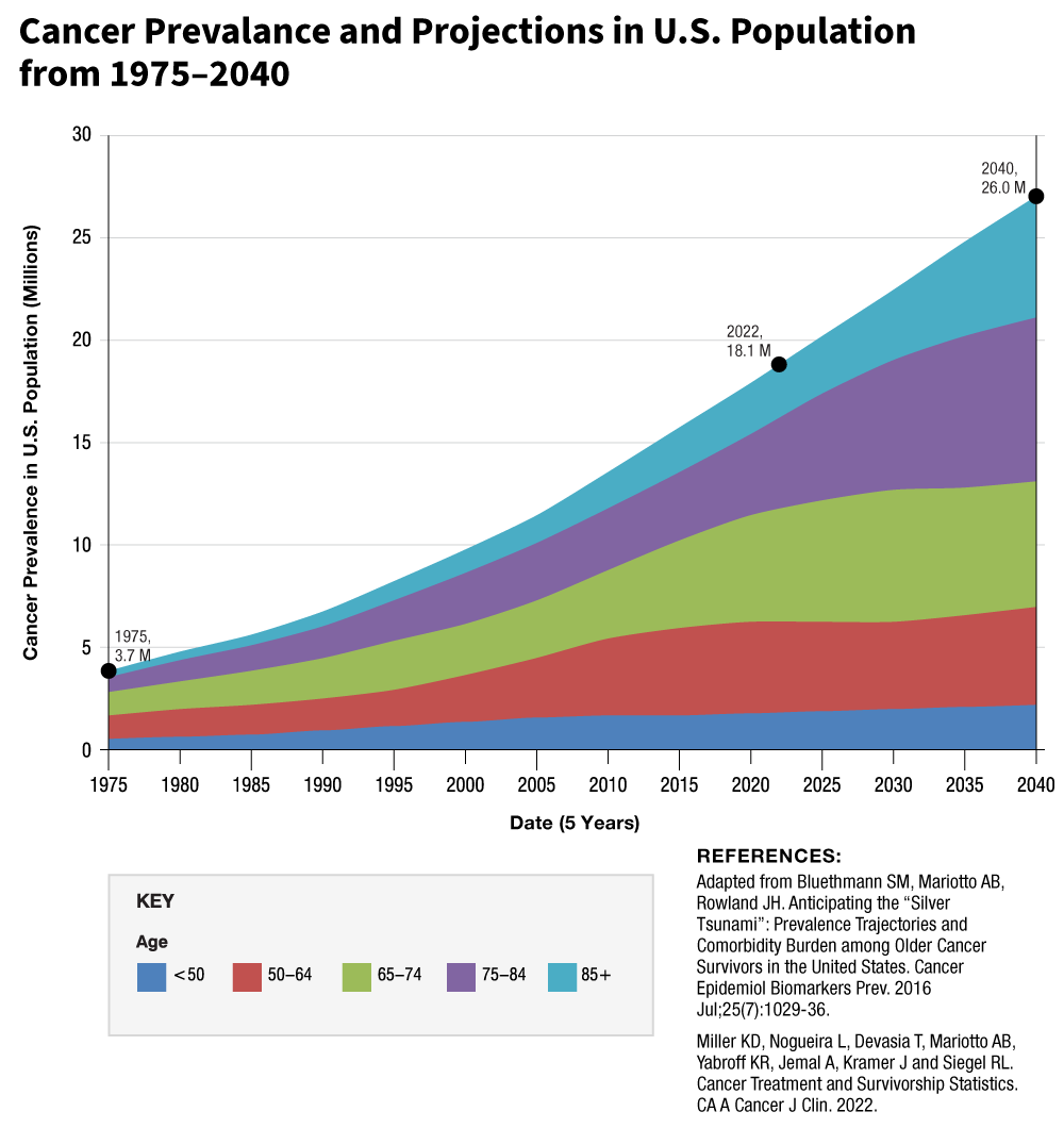 National Cancer Institute chart of growing cancer rates in the US from 1975 to the present.