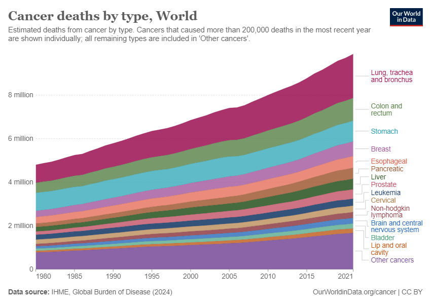 Our World in Data chart of global deaths by cancer, by type.