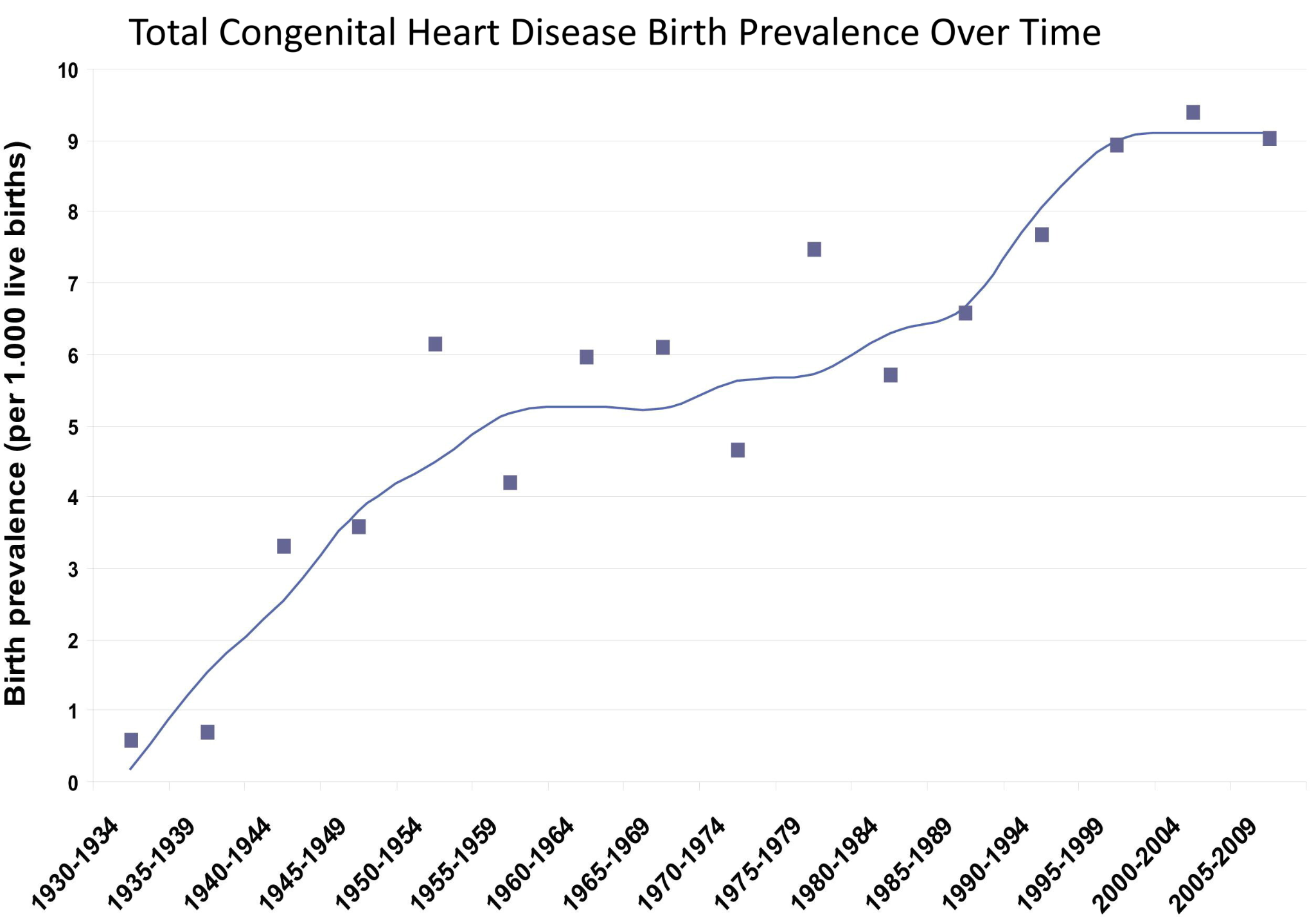 JACC chart of the global prevalence of congenital heart disease by birth.