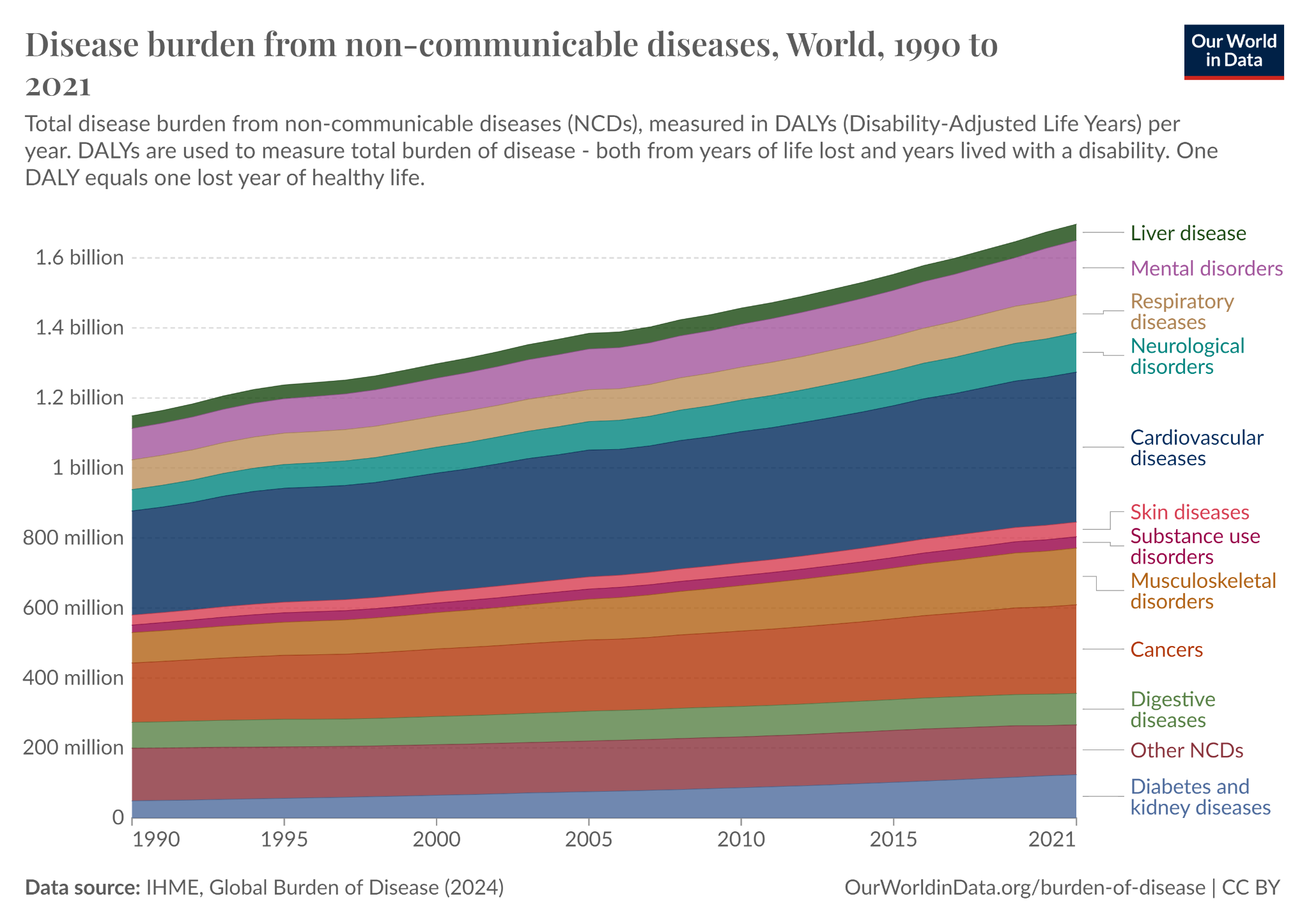 Our World in Data chart of the global disease burden from non-communicable diseases.