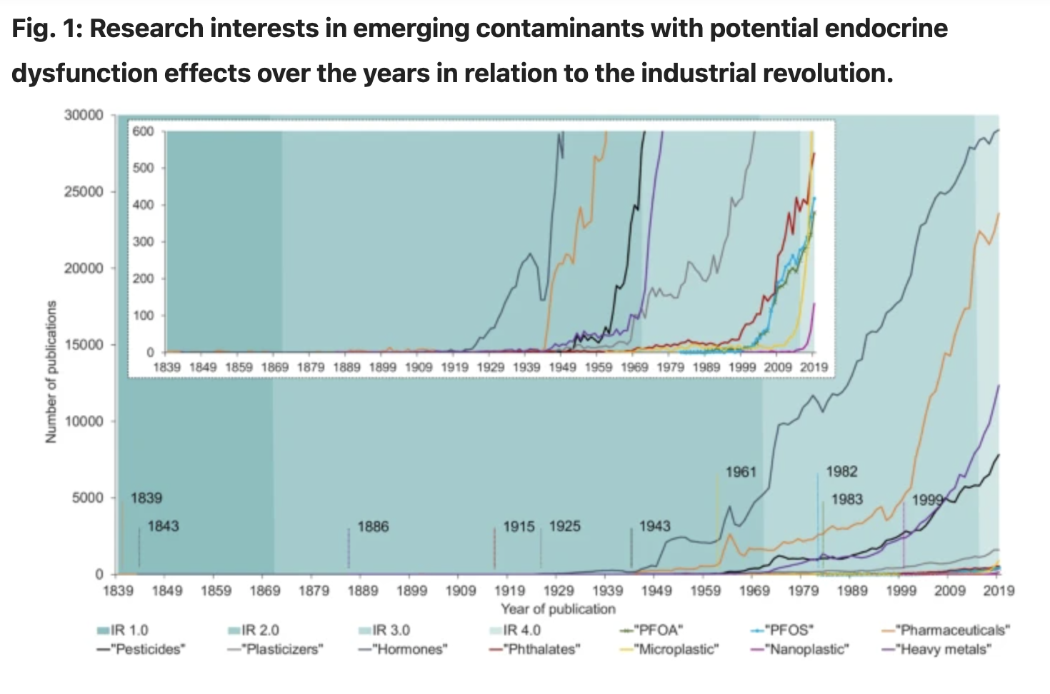 Nature.com chart of increasing research into endocrine disrupting plastics.