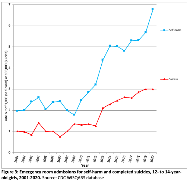 Institute for Family Studies chart of increasing rates of suicide and self-harm among young female teens since 2000.