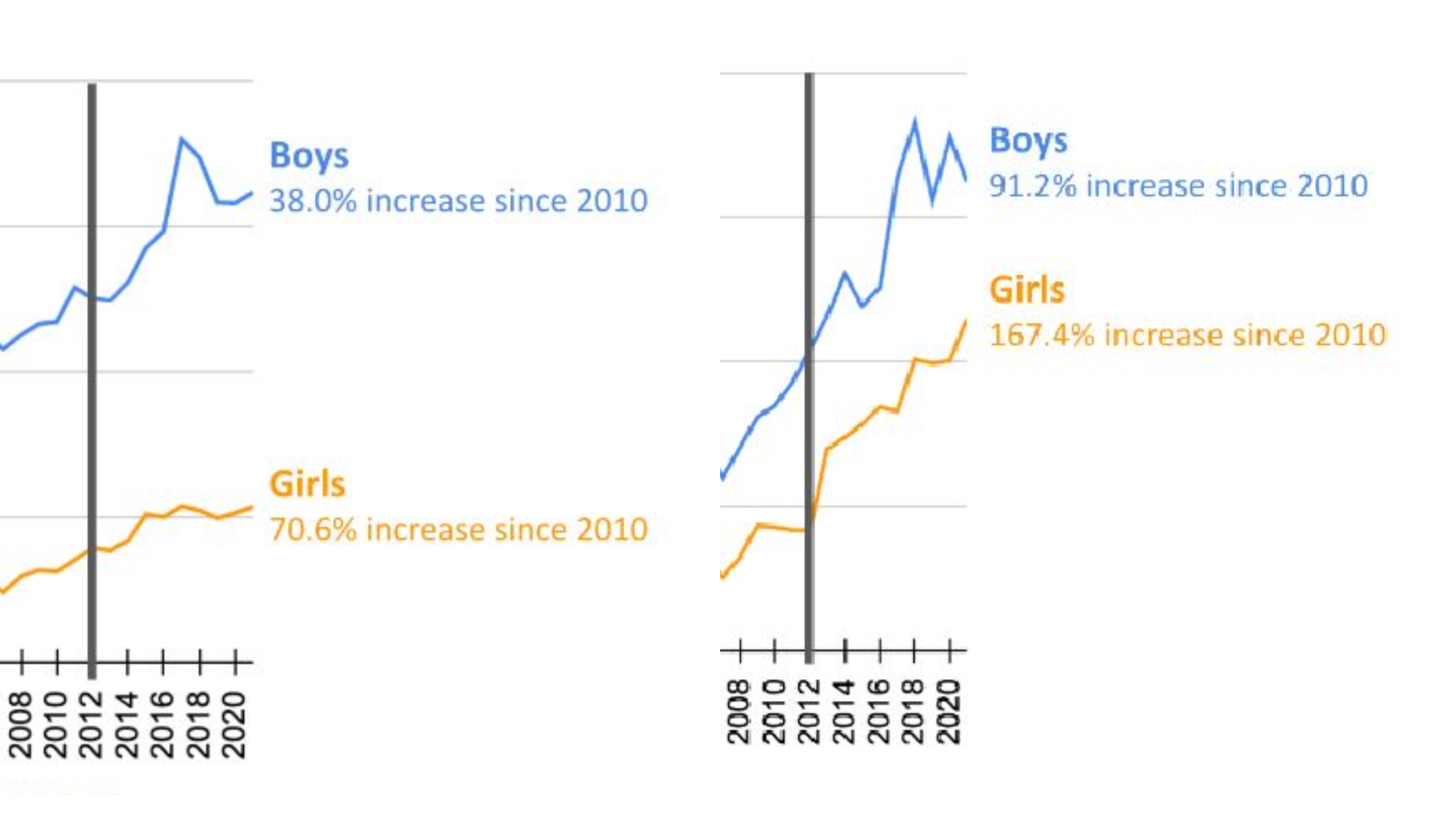 Chart by Haidt, Rausch, and Twenge of USA suicide rates for ages 15-19 and 10-14.