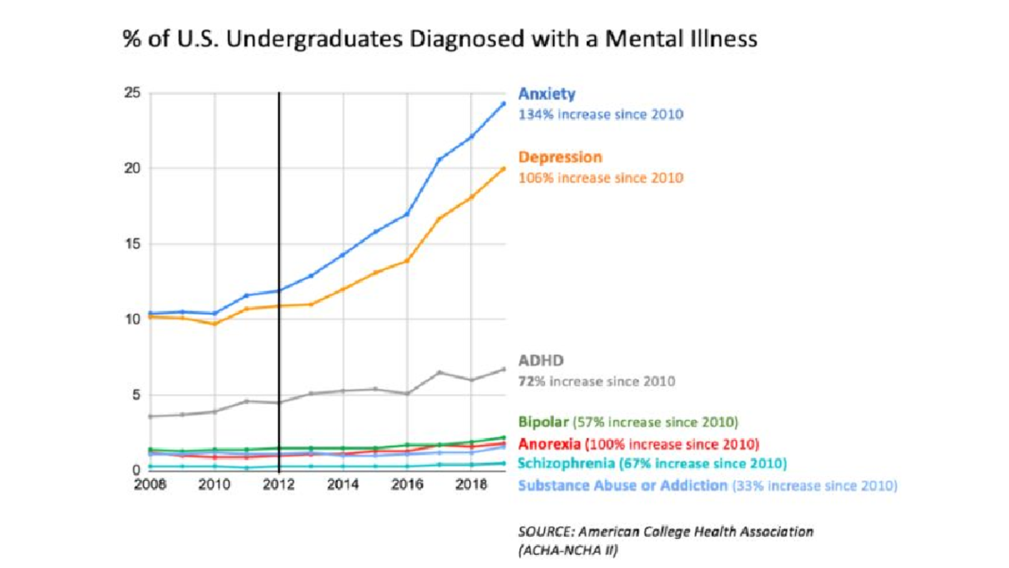 Chart of the percentage of US undergraduates diagnosed with a mental illness (anxiety, depression, ADHD, and other categories) from 2008 to 2019, each rising steadily.