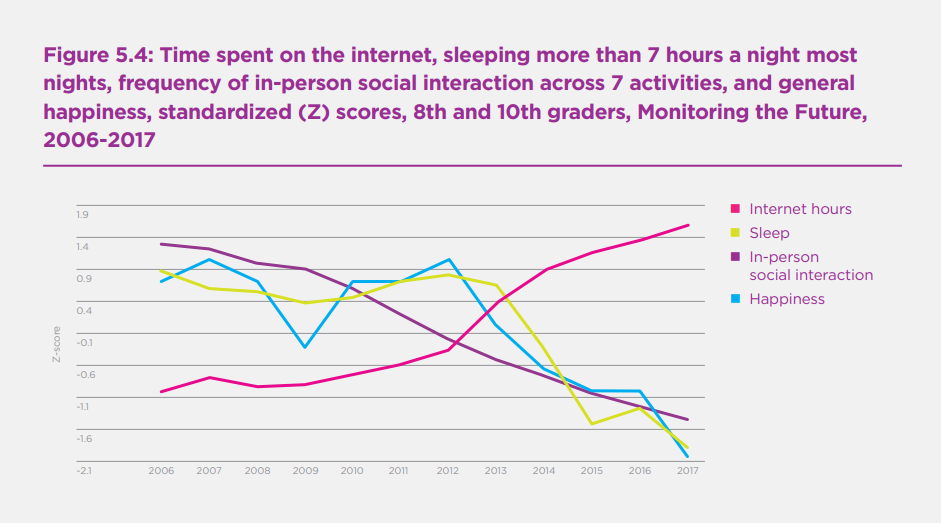 World Happiness Report chart showing sleep quality, social interactions, and happiness all declining as time online rises.