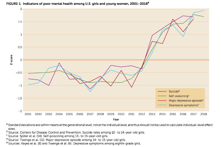 Chart by Jean M. Twenge of the increase in female mental illness and suicide since 2001.