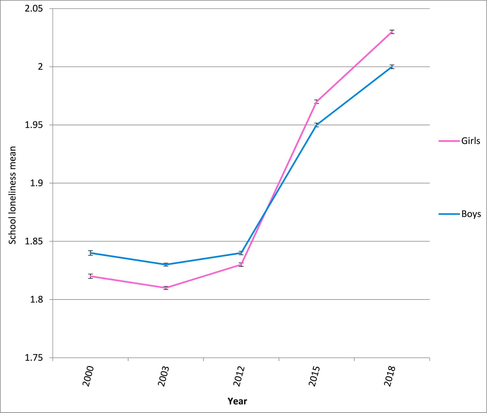 Chart by Jean M. Twenge, et al. showing loneliness at school globally since 2000.