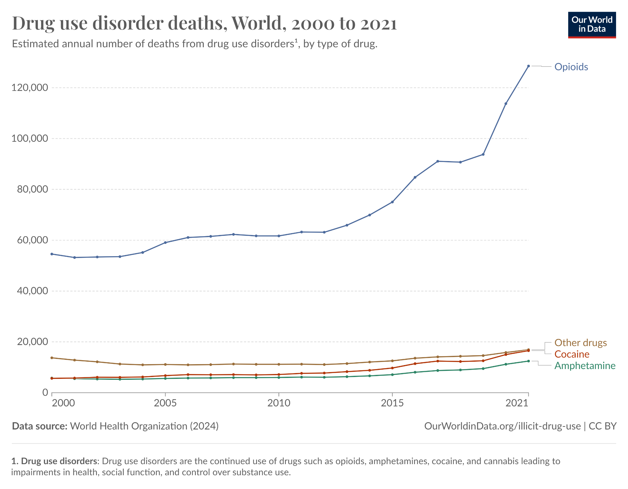 Our World in Data chart of global deaths from drug use.