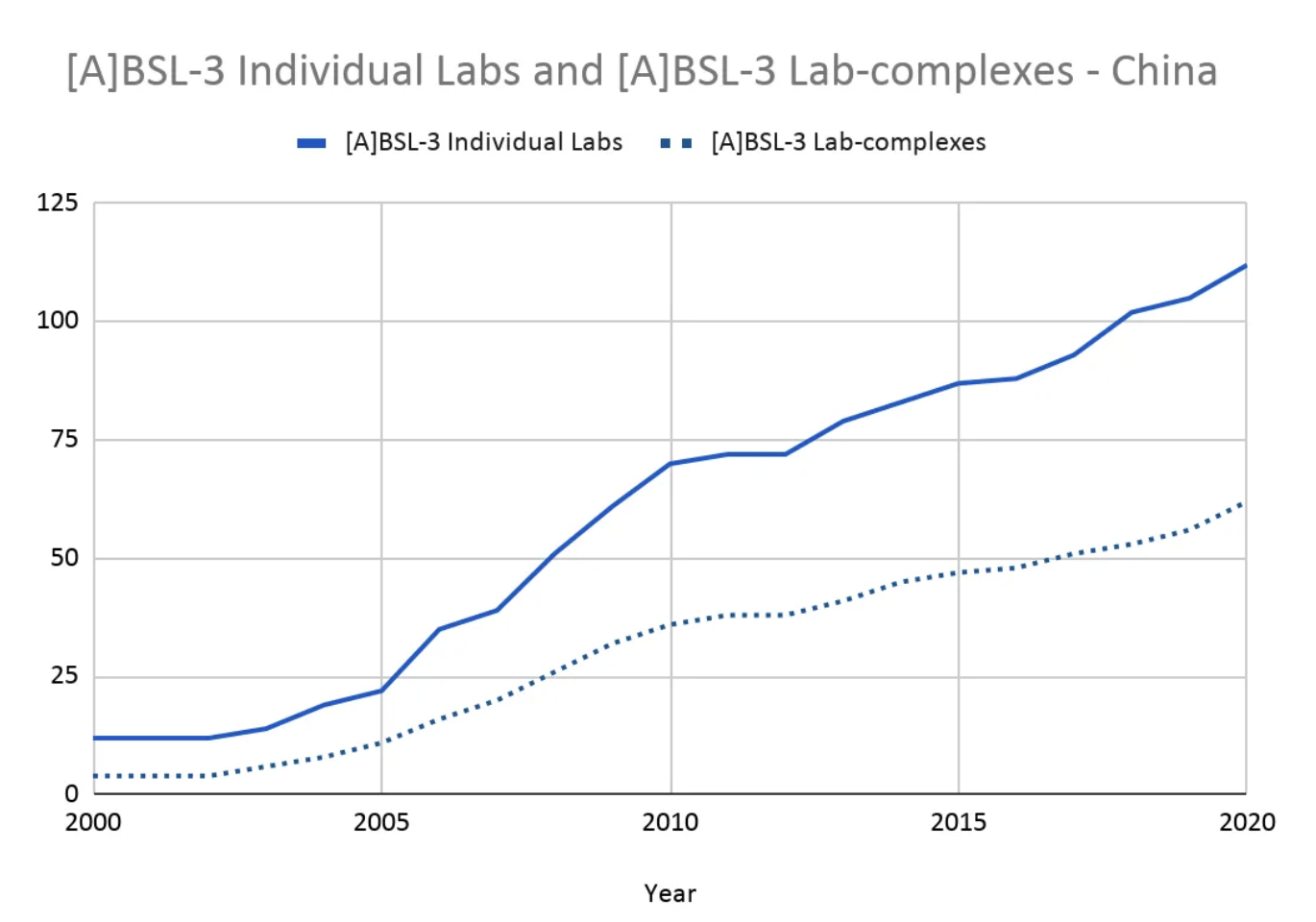 Chart by Gilles Demaneuf and Rodolphe De Maistre showing the number of biosecurity labs in China by year.