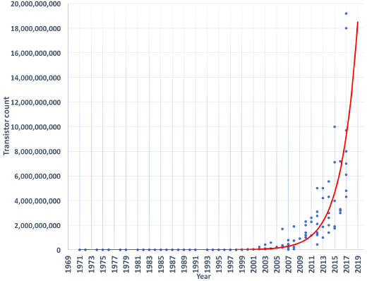 Chart from the Beauty and Joy of Computing curriculum showing transistor count per microchip over time.