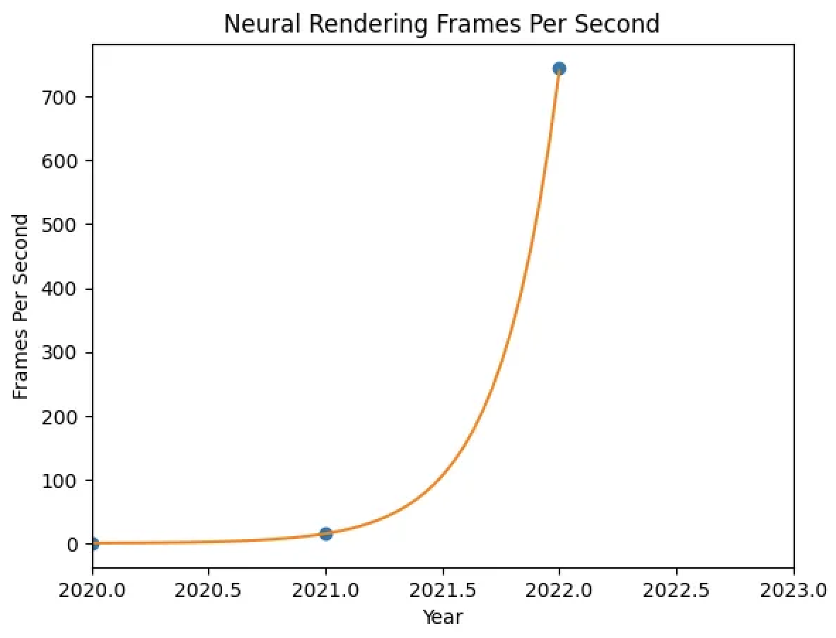 Chart by Lars Vagnes showing the increase in neural network speed processing images.