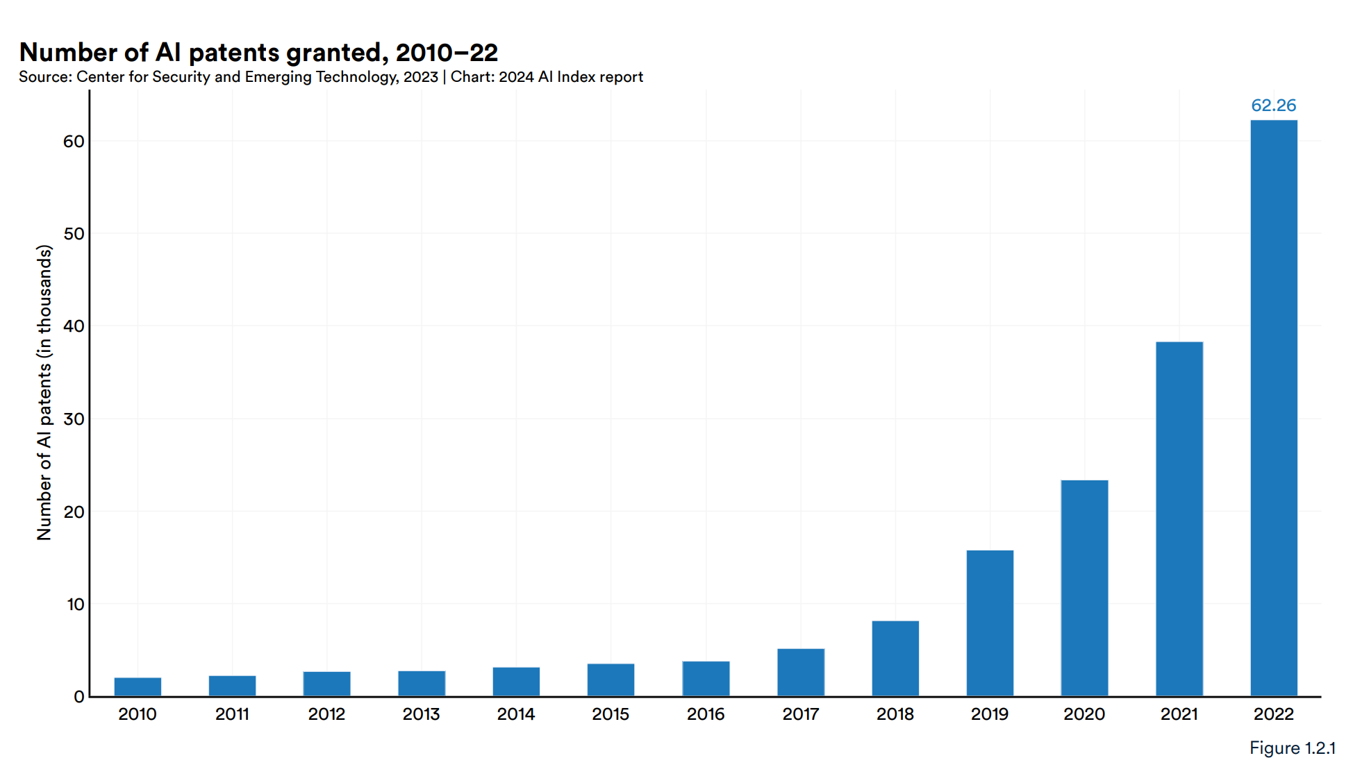 Stanford University AI Index Report chart of the number of AI patents granted.