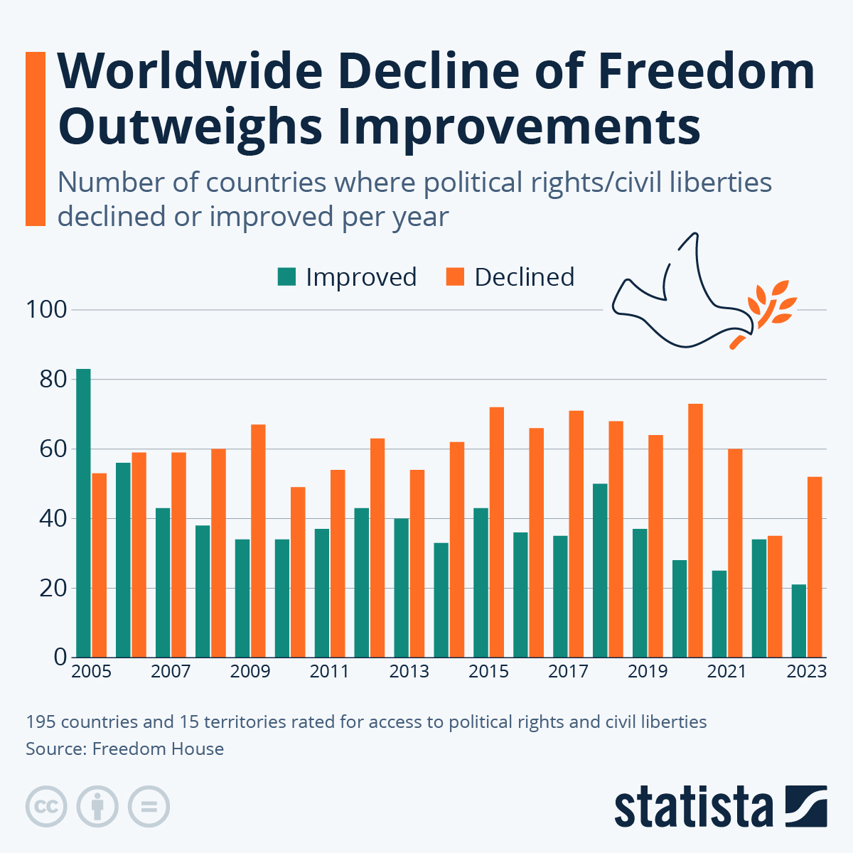 Statista chart of the global decline in political rights and civil liberties.