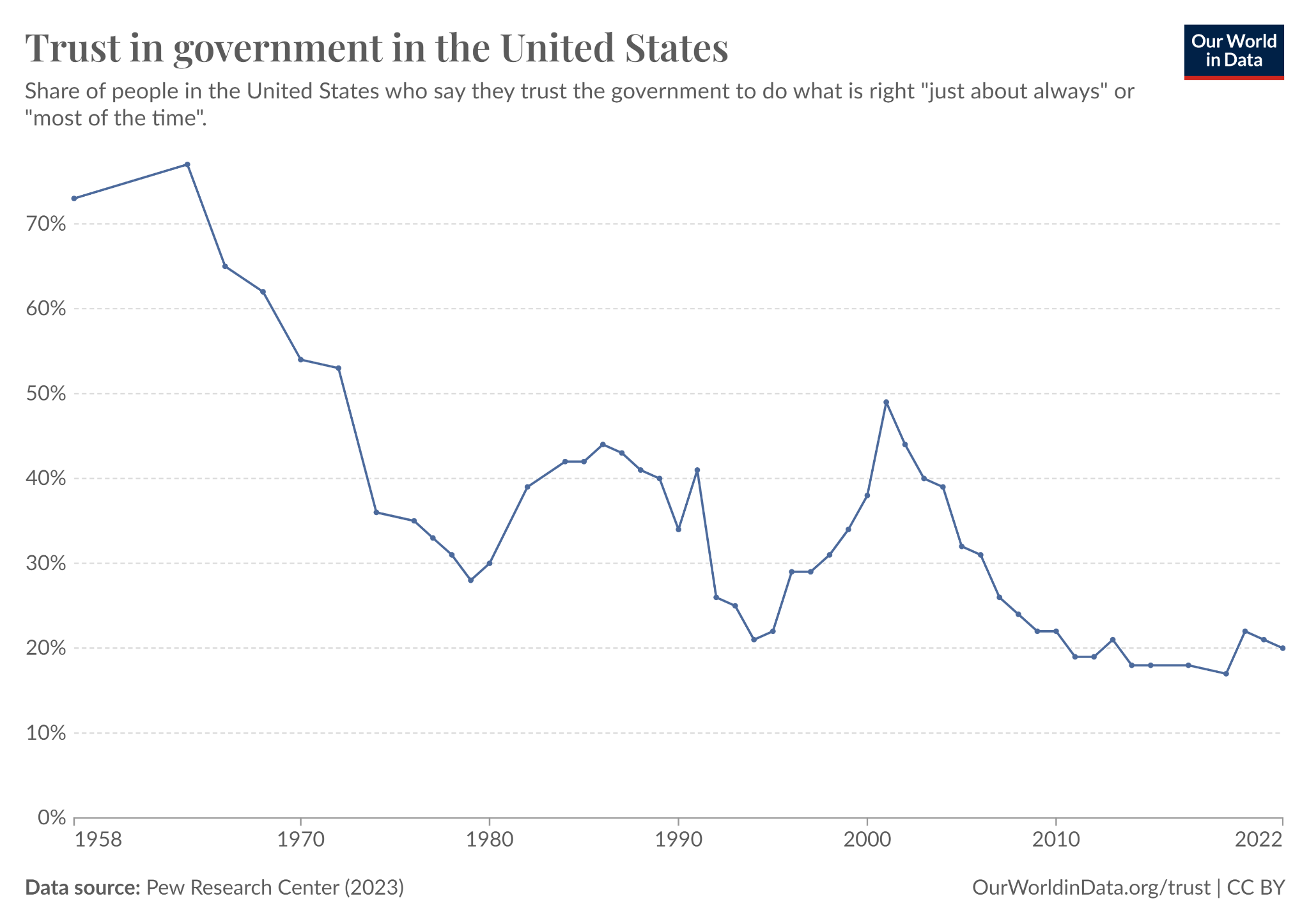 Our World in Data chart of the decline in governmental trust in the US.